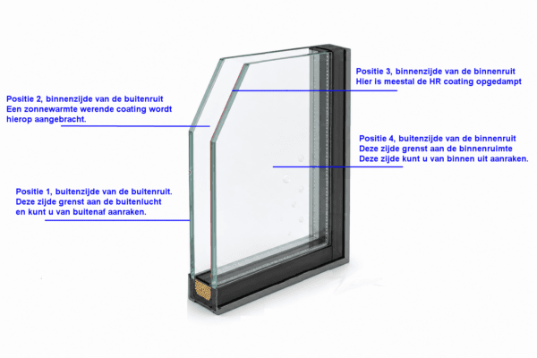 Opbouw van een dubbelglas ruit