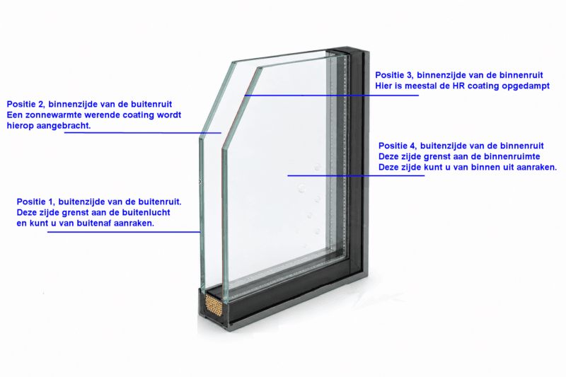 Opbouw van een dubbelglas ruit